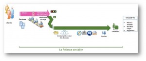 schema relance amiable