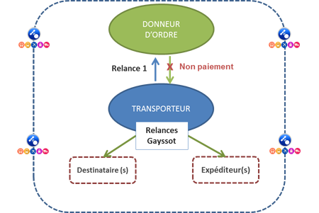 Process de relance Gayssot